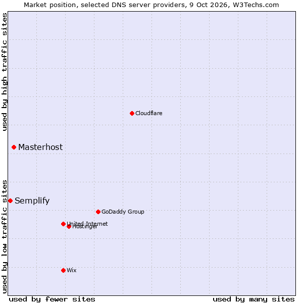 Market position of Masterhost vs. Semplify