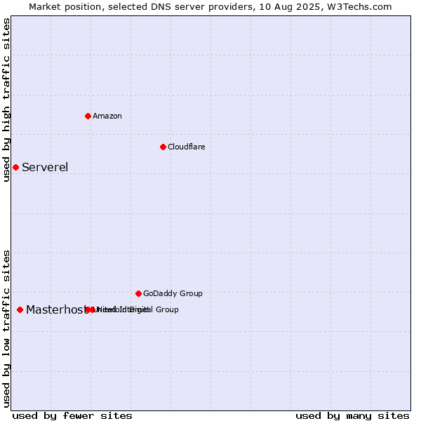 Market position of Masterhost vs. Serverel