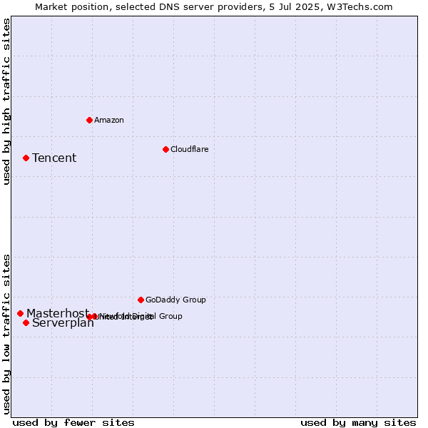 Market position of Tencent vs. Serverplan vs. Masterhost