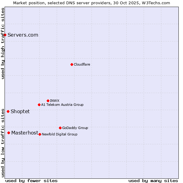 Market position of Masterhost vs. Shoptet vs. Servers.com