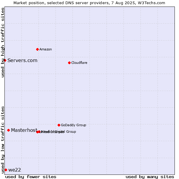Market position of Masterhost vs. we22 vs. Servers.com