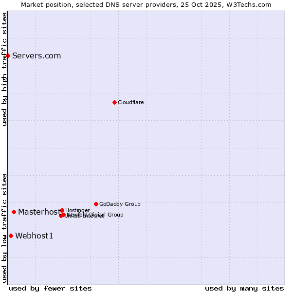 Market position of Masterhost vs. Webhost1 vs. Servers.com