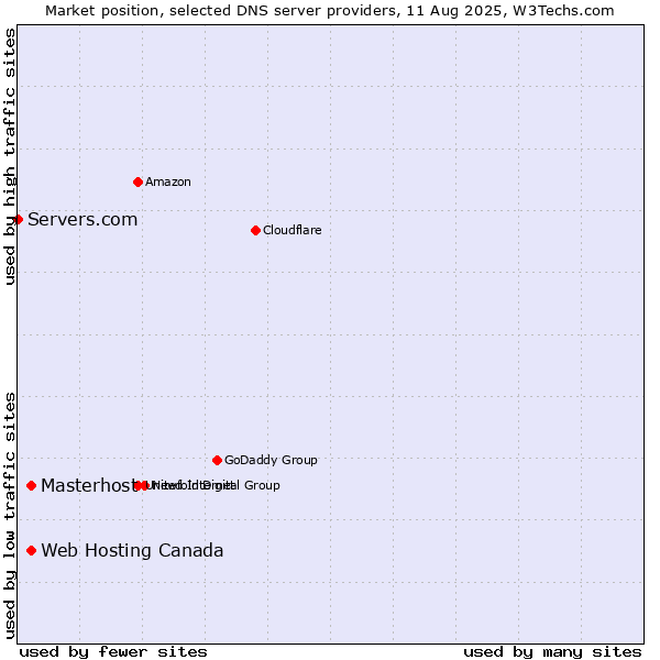Market position of Web Hosting Canada vs. Masterhost vs. Servers.com