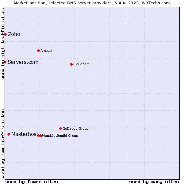 Market position of Masterhost vs. Zoho vs. Servers.com
