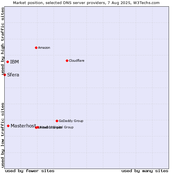 Market position of Masterhost vs. IBM vs. Sfera