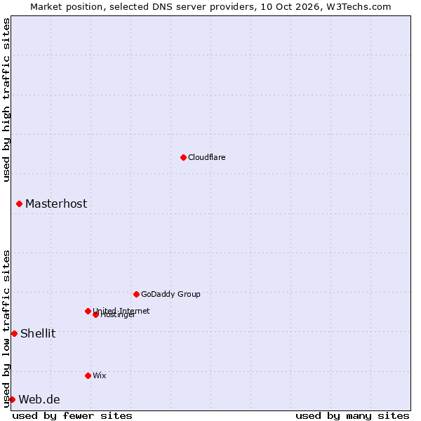 Market position of Masterhost vs. Shellit vs. Web.de