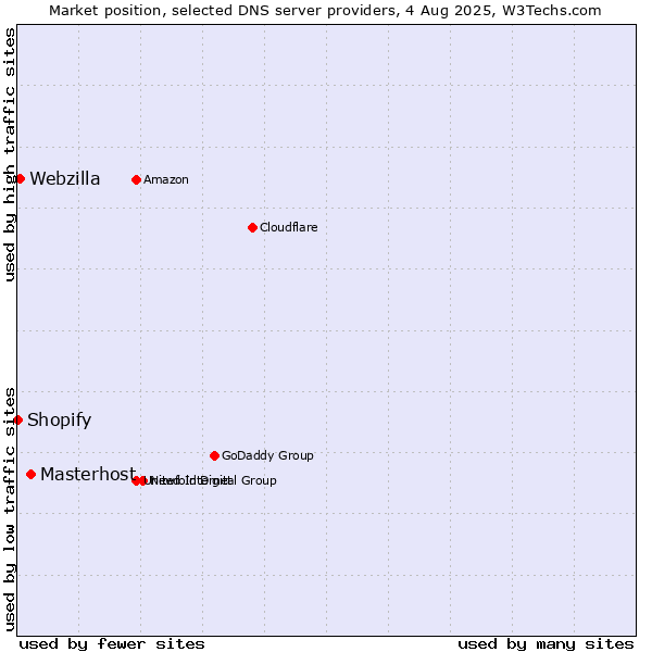 Market position of Masterhost vs. Webzilla vs. Shopify