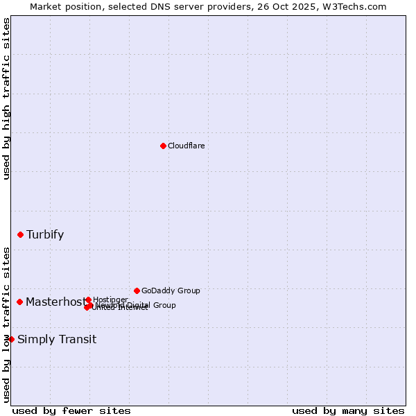 Market position of Turbify vs. Masterhost vs. Simply Transit