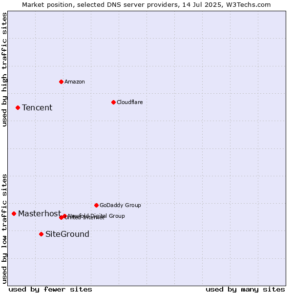 Market position of SiteGround vs. Tencent vs. Masterhost