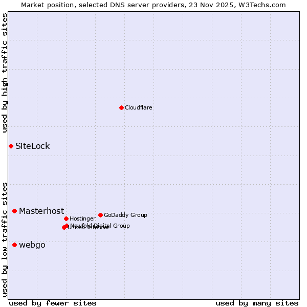 Market position of Masterhost vs. webgo vs. SiteLock