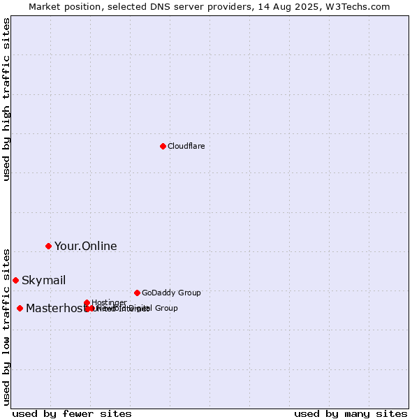 Market position of Your.Online vs. Masterhost vs. Skymail
