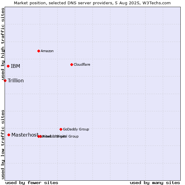 Market position of Masterhost vs. IBM vs. Trillion