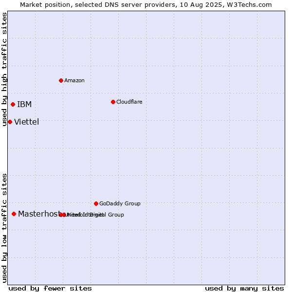 Market position of Masterhost vs. IBM vs. Viettel