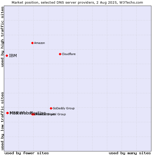 Market position of H88 Web Hosting vs. Masterhost vs. IBM
