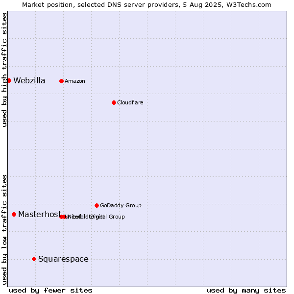Market position of Squarespace vs. Masterhost vs. Webzilla