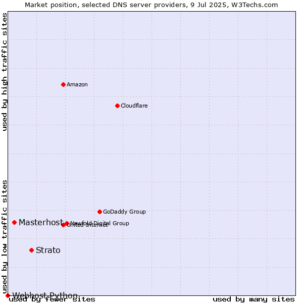 Market position of Strato vs. Masterhost vs. Webhost Python