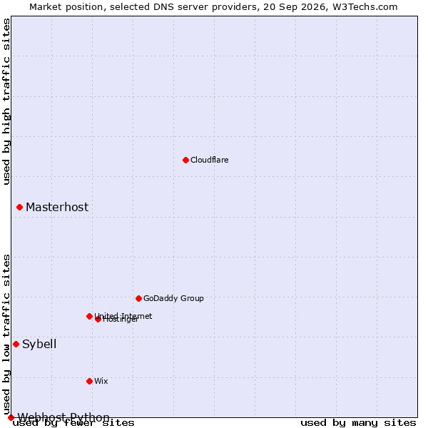 Market position of Masterhost vs. Sybell vs. Webhost Python