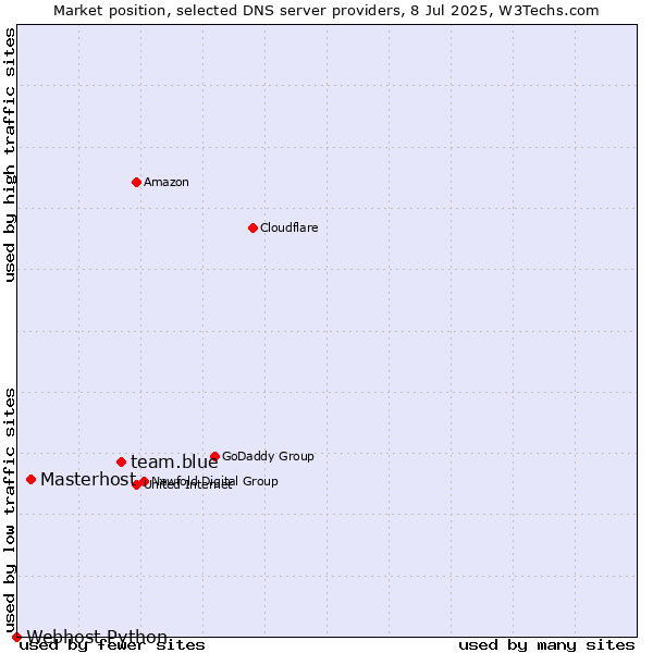 Market position of team.blue vs. Masterhost vs. Webhost Python