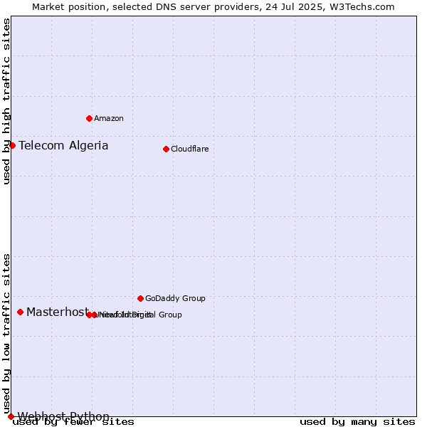 Market position of Masterhost vs. Telecom Algeria vs. Webhost Python