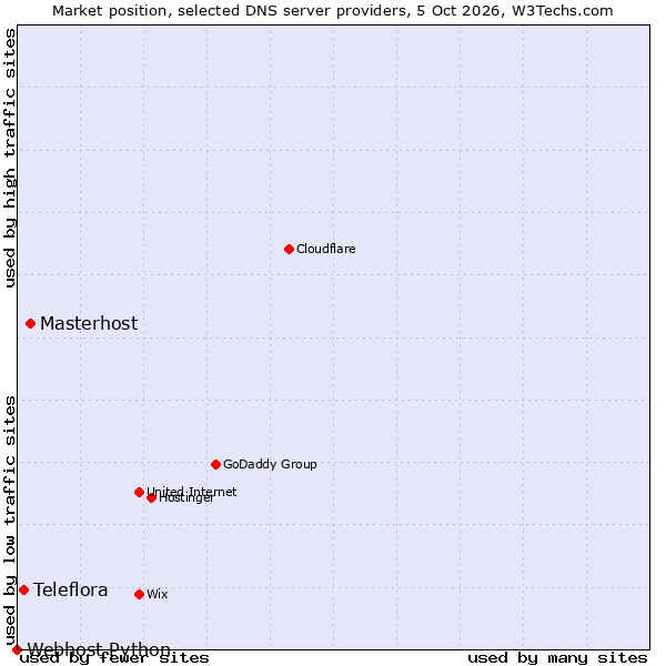 Market position of Masterhost vs. Teleflora vs. Webhost Python