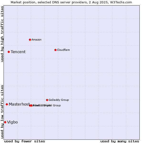 Market position of Tencent vs. Masterhost vs. Vigbo