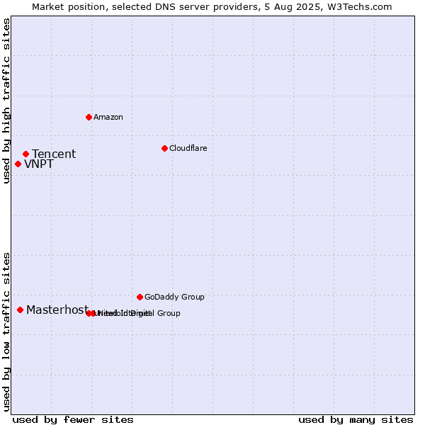 Market position of Tencent vs. Masterhost vs. VNPT