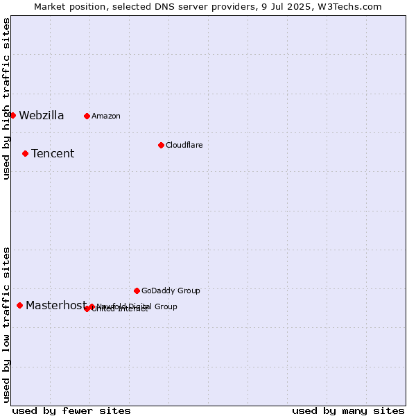 Market position of Tencent vs. Masterhost vs. Webzilla