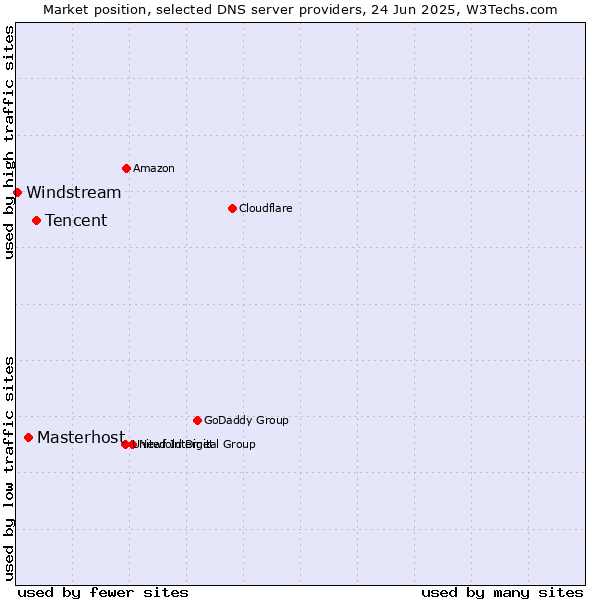 Market position of Tencent vs. Masterhost vs. Windstream