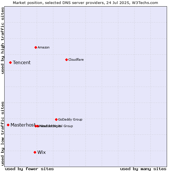 Market position of Wix vs. Tencent vs. Masterhost