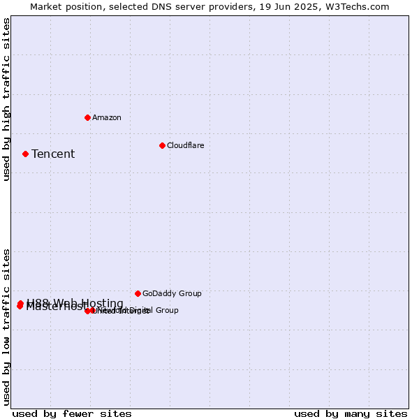 Market position of Tencent vs. H88 Web Hosting vs. Masterhost