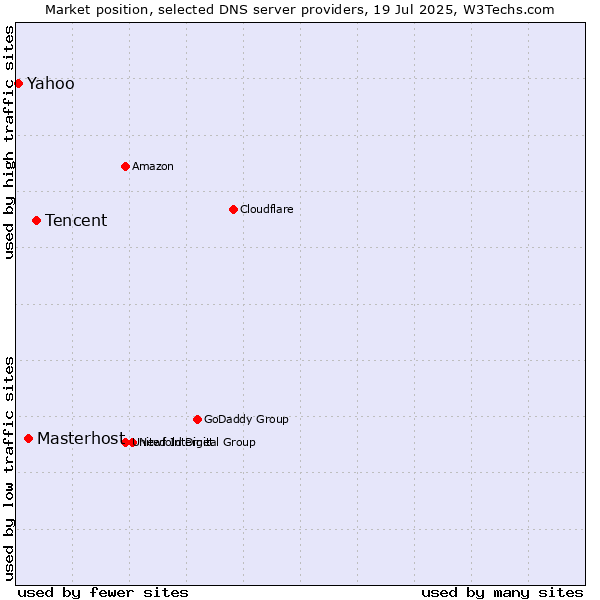 Market position of Tencent vs. Masterhost vs. Yahoo