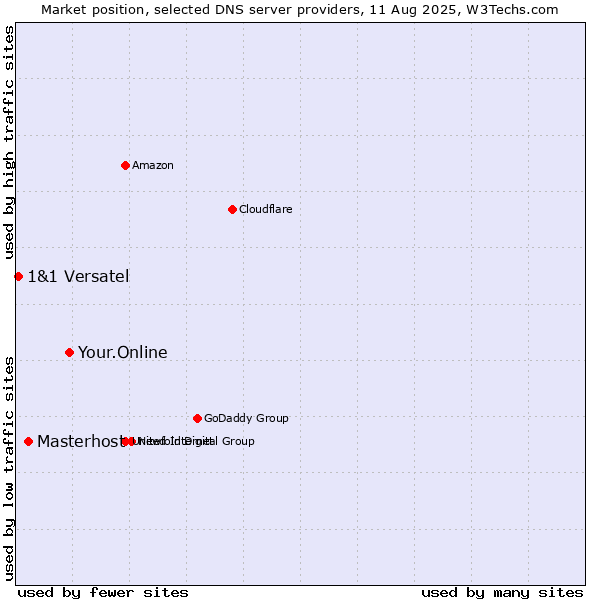 Market position of Your.Online vs. Masterhost vs. 1&1 Versatel