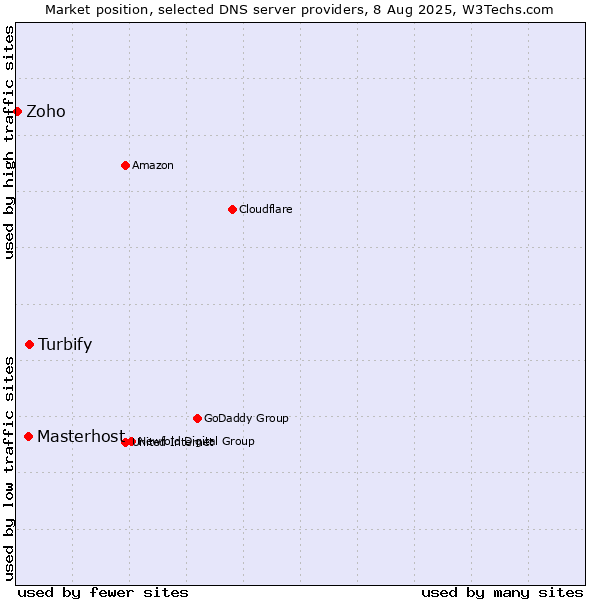 Market position of Turbify vs. Masterhost vs. Zoho