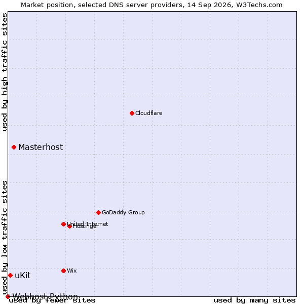 Market position of Masterhost vs. uKit vs. Webhost Python