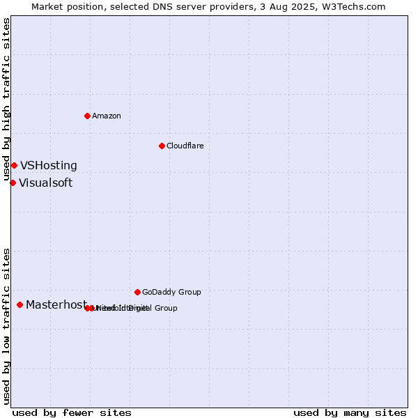Market position of Masterhost vs. VSHosting vs. Visualsoft