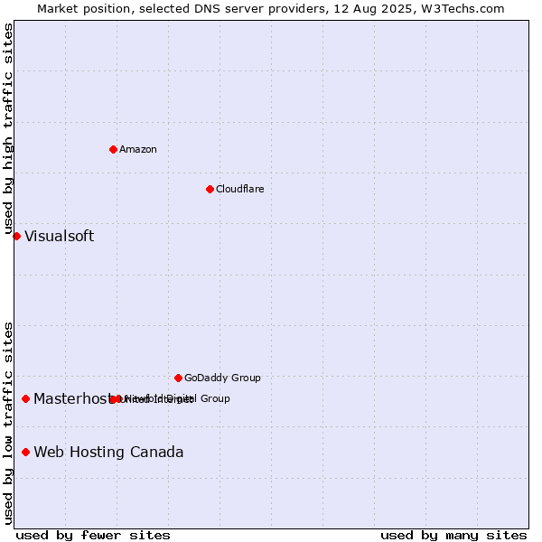 Market position of Web Hosting Canada vs. Masterhost vs. Visualsoft