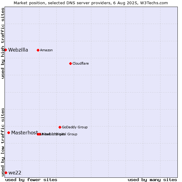 Market position of Masterhost vs. we22 vs. Webzilla