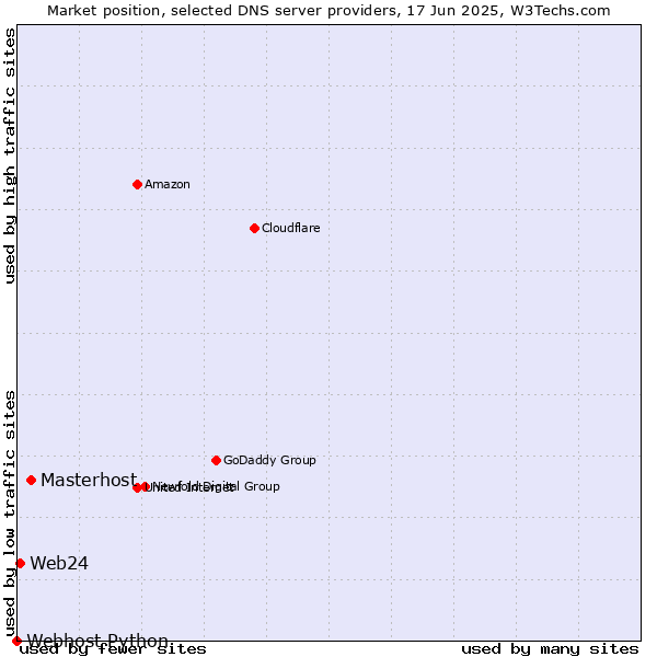 Market position of Masterhost vs. Web24 vs. Webhost Python