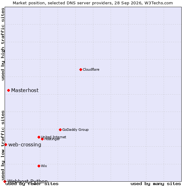 Market position of Masterhost vs. web-crossing vs. Webhost Python