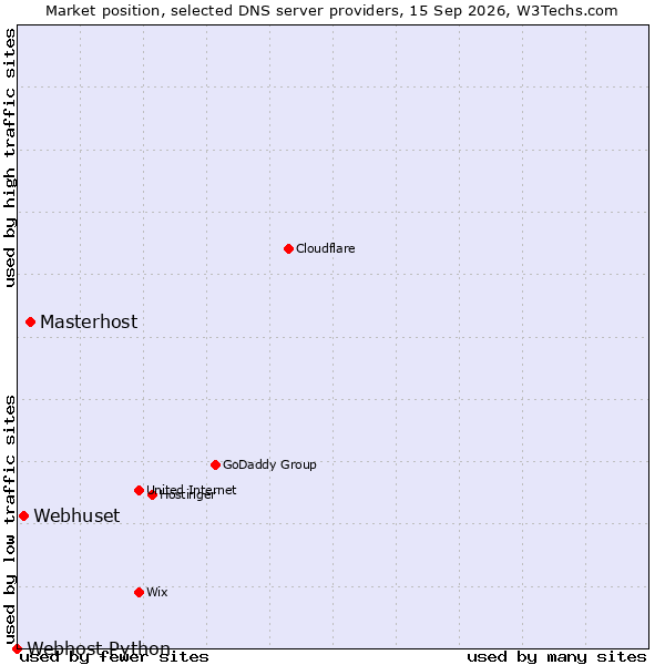 Market position of Masterhost vs. Webhuset vs. Webhost Python