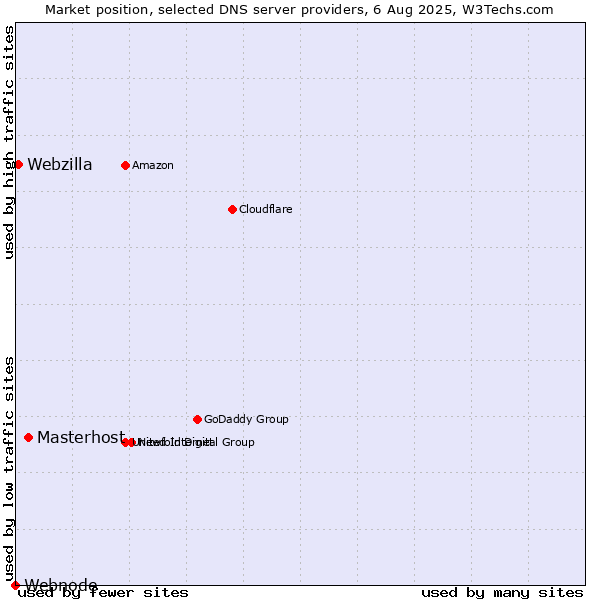 Market position of Masterhost vs. Webzilla vs. Webnode