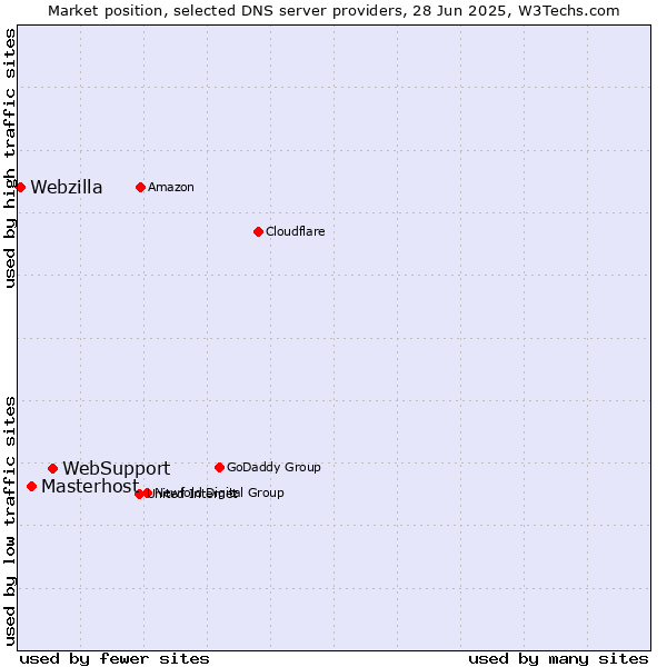 Market position of WebSupport vs. Masterhost vs. Webzilla