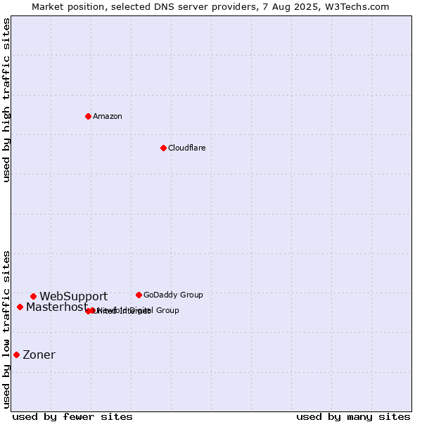 Market position of WebSupport vs. Masterhost vs. Zoner