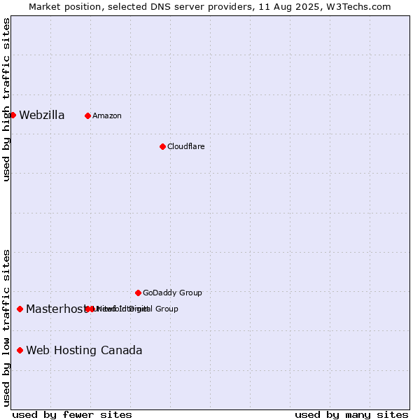 Market position of Web Hosting Canada vs. Masterhost vs. Webzilla