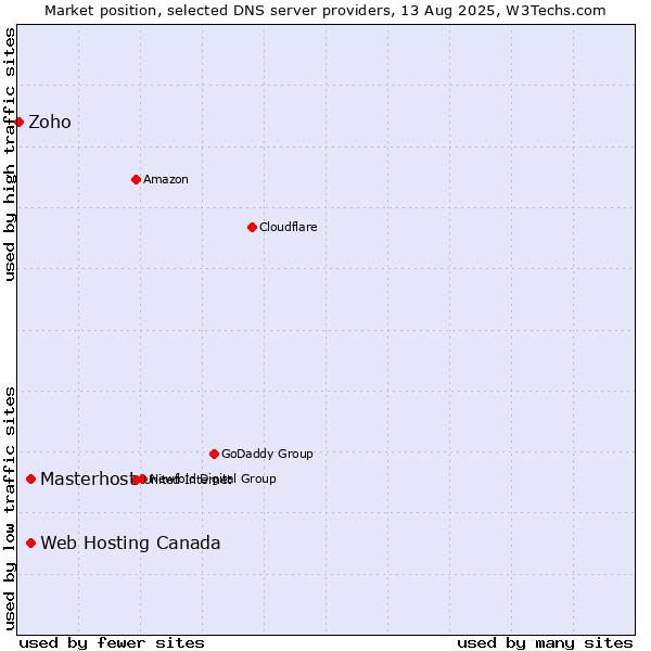 Market position of Web Hosting Canada vs. Masterhost vs. Zoho