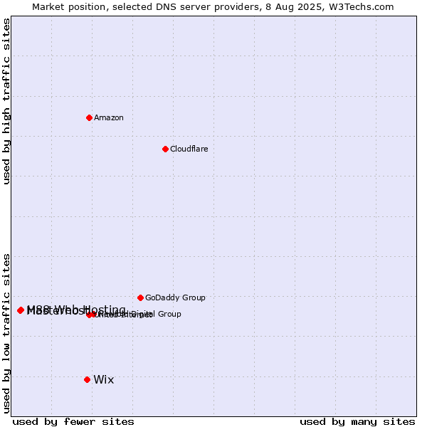 Market position of Wix vs. H88 Web Hosting vs. Masterhost