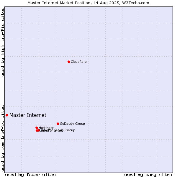 Market position of Master Internet