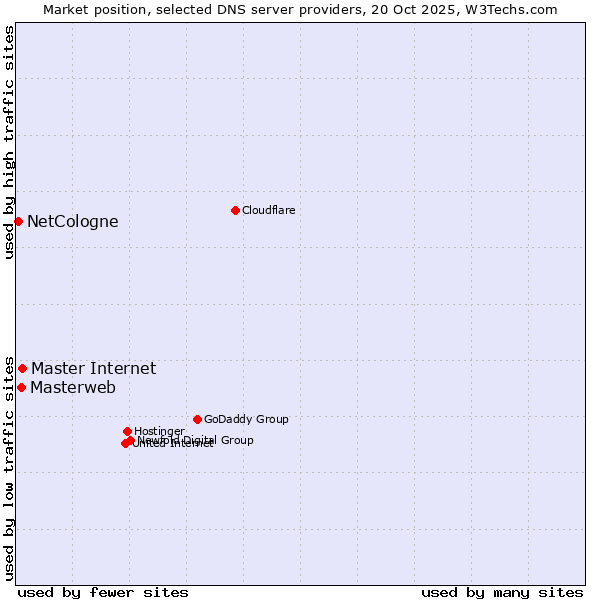 Market position of Master Internet vs. Masterweb vs. NetCologne