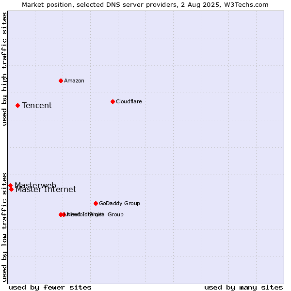 Market position of Tencent vs. Master Internet vs. Masterweb