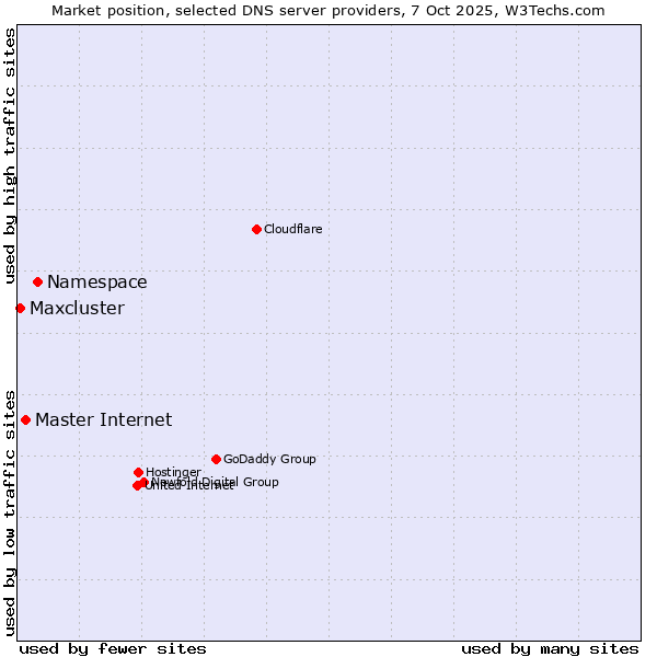 Market position of Namespace vs. Master Internet vs. Maxcluster